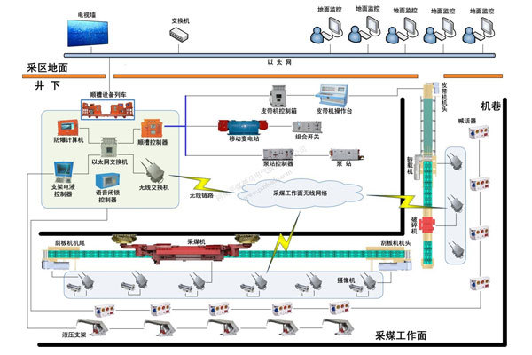 煤炭綜采工作面智能控制系統